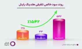 جهش تاریخی رایتل در سال 1402