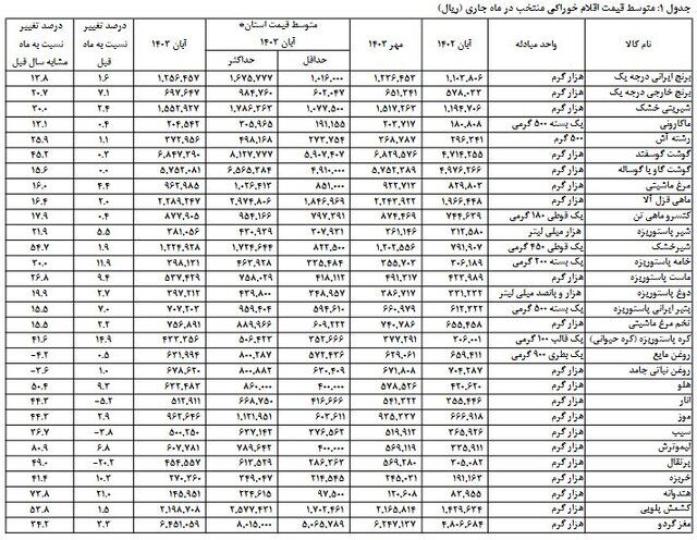 متوسط قیمت کالاهای خوراکی اعلام شد