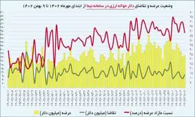 60 تا 70 درصد ارزهای سامانه نیما مشتری ندارد
