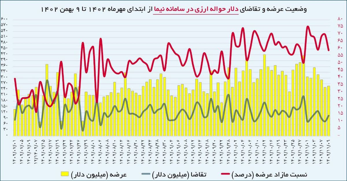 60 تا 70 درصد ارزهای سامانه نیما مشتری ندارد