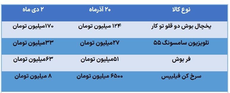 انفعال وزارت صمت و سازمان حمایت دربرابر گرانی لوازم خانگی/ بدون مجوز گران کنید تخلف کرده اید