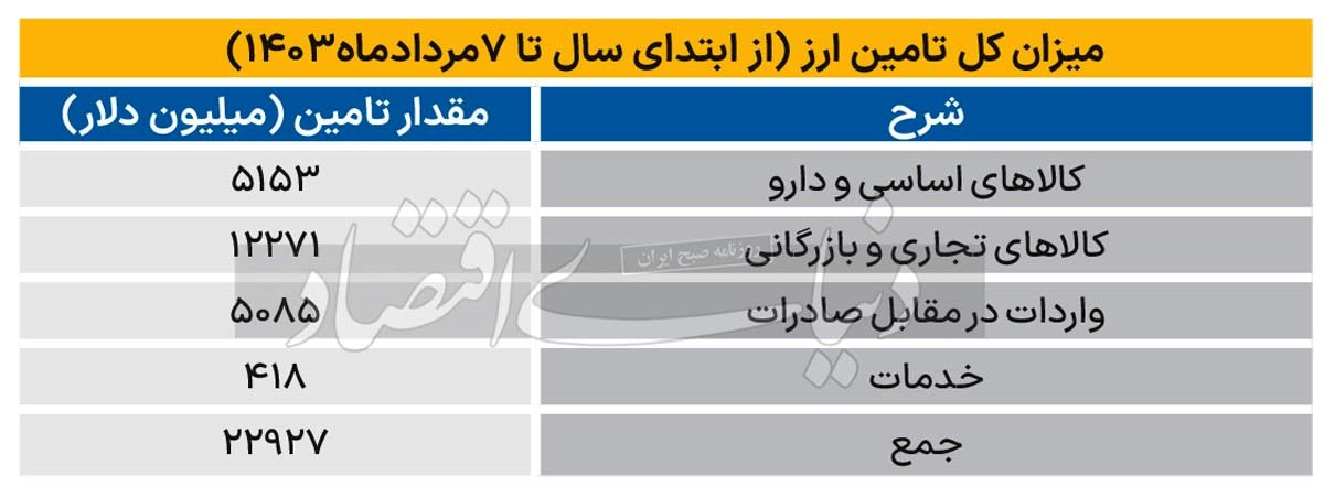 سرنوشت دلار ترجیحی ///