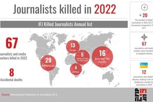 ۶۷ خبرنگار تاکنون در مناقشات بین‌المللی سال ۲۰۲۲ کشته شده‌اند