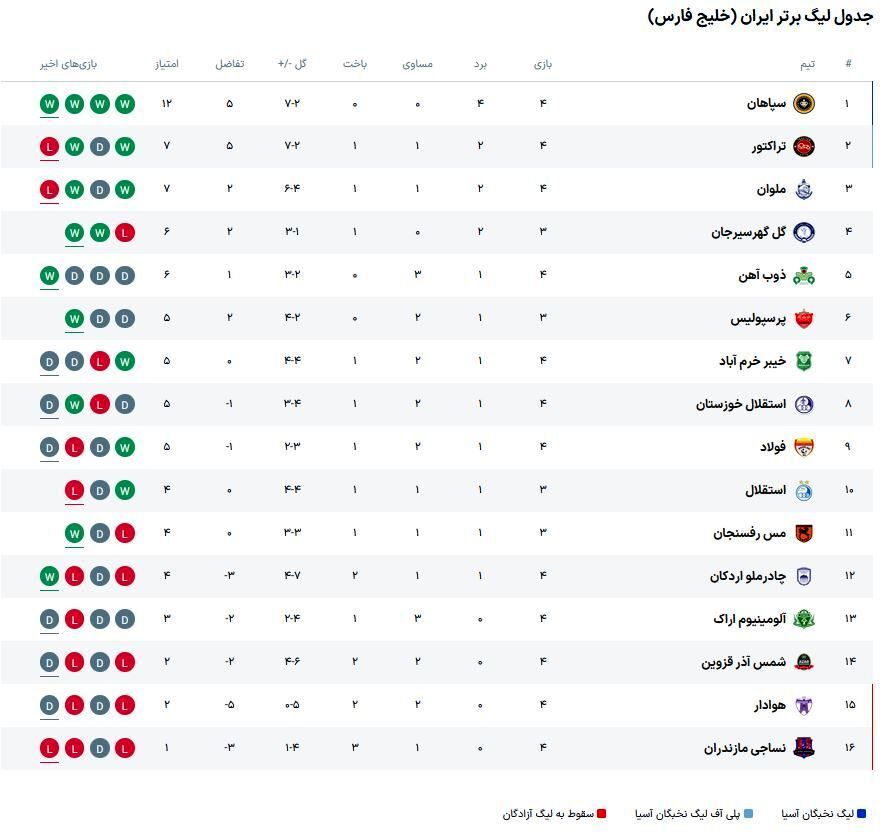 جدول لیگ برتر در پایان هفته چهارم فصل بیست و چهارم