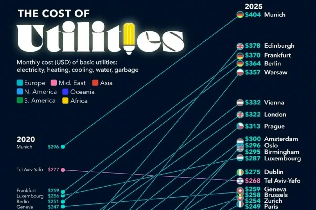 کدام شهرهای جهان بیشترین هزینه قبوض خدماتی را در سال ۲۰۲۵ داشتنند/ اینفوگرافیک