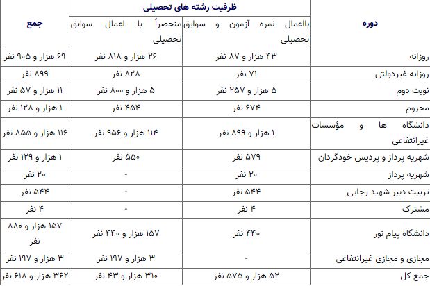 علوم تجربی دارای بیشترین ظرفیت پذیرش در کنکور سراسری ۱۴۰۳