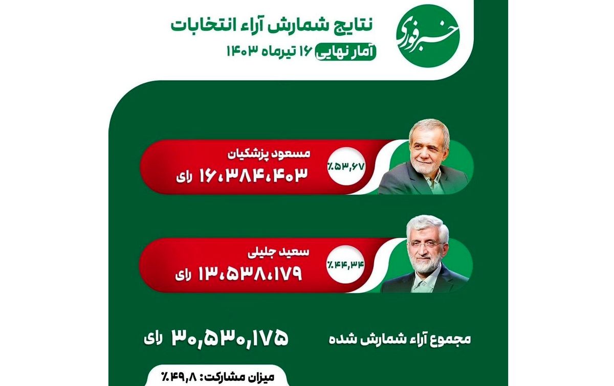 آرای نهایی پزشکیان و جلیلی به تفکیک استانها/ جدول