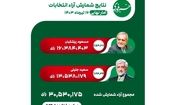 آرای نهایی پزشکیان و جلیلی به تفکیک استان‌ها/ جدول