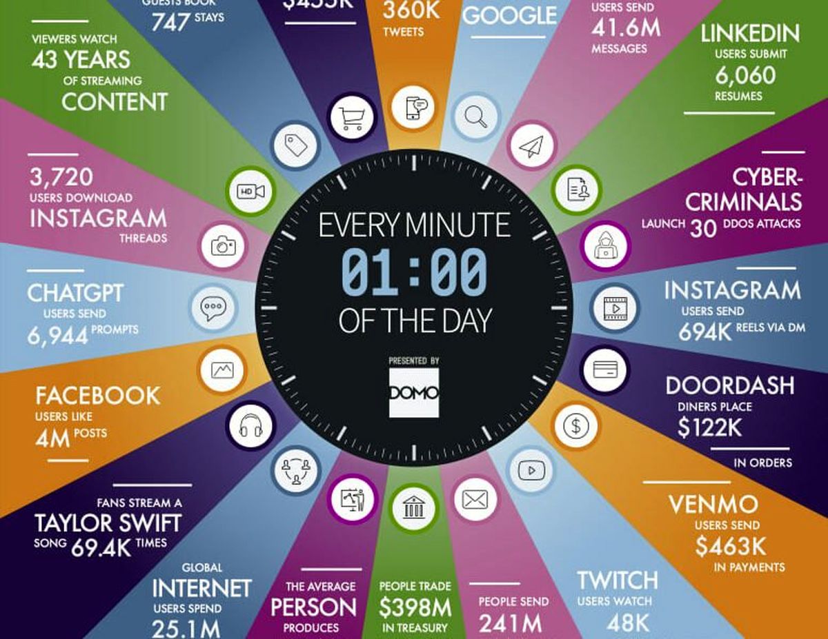 نتیجه یک پژوهش: کاربران در سال 2023 بیش از 1.3 تریلیون ساعت آنلاین بوده‌اند