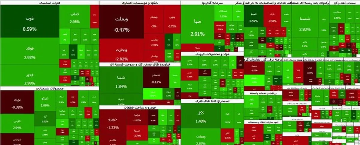 تداوم صعود در بازار سرمایه