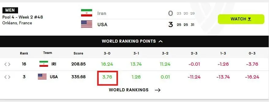 عکس| ایران چند امتیاز در رنکینگ جهانی به آمریکا داد؟