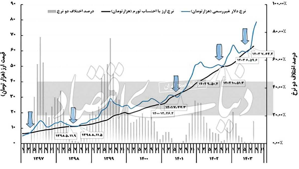 نرخ ارز و تورم؛ بازیگر اصلی کیست؟