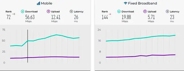 سرعت اینترنت موبایل ایران چند پله رشد کرد؟