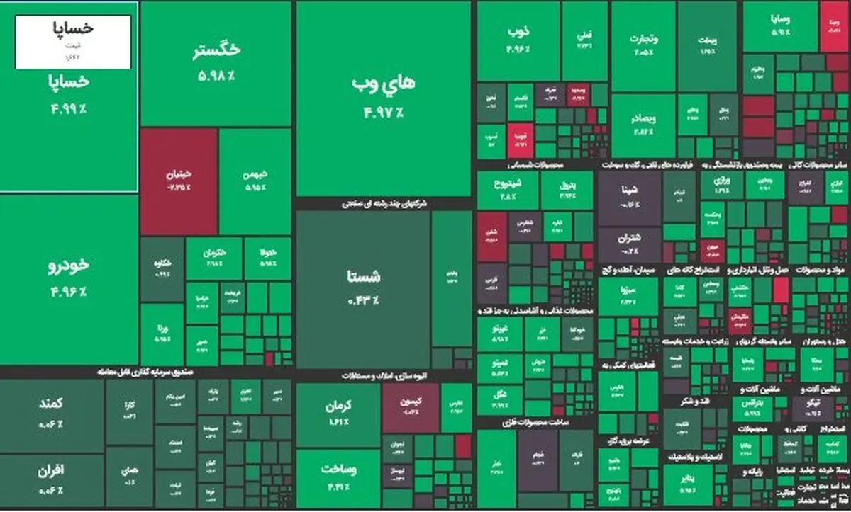 شاخص بورس هفته را صعودی به پایان برد