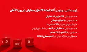 رکوردشکنی پی‌درپی اُکالا و تثبیت سلطه بر بازار، ثبت ۲۴۶ هزار سفارش در یک روز