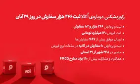 رکوردشکنی پی‌درپی اُکالا و تثبیت سلطه بر بازار، ثبت ۲۴۶ هزار سفارش در یک روز