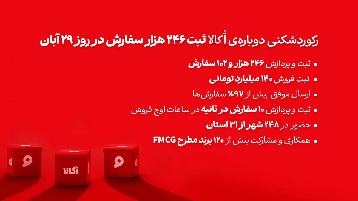 رکوردشکنی پی‌درپی اُکالا و تثبیت سلطه بر بازار، ثبت ۲۴۶ هزار سفارش در یک روز