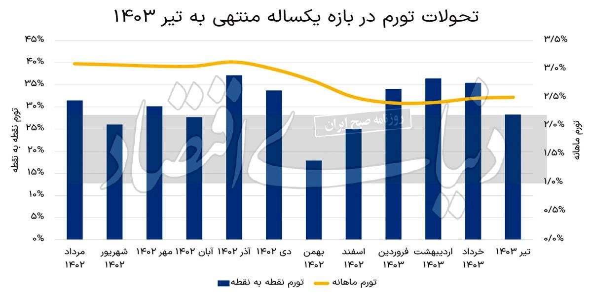 تب تیز تورم تیر///