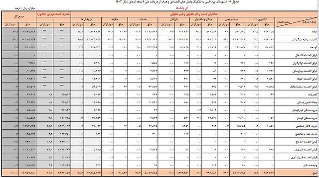 افزایش ۲۰ درصدی پرداخت تسهیلات///