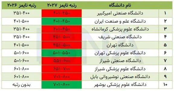 پایان روند صعودی ۱۰ ساله دانشگاه‌های ایرانی در رتبه‌بندی تایمز