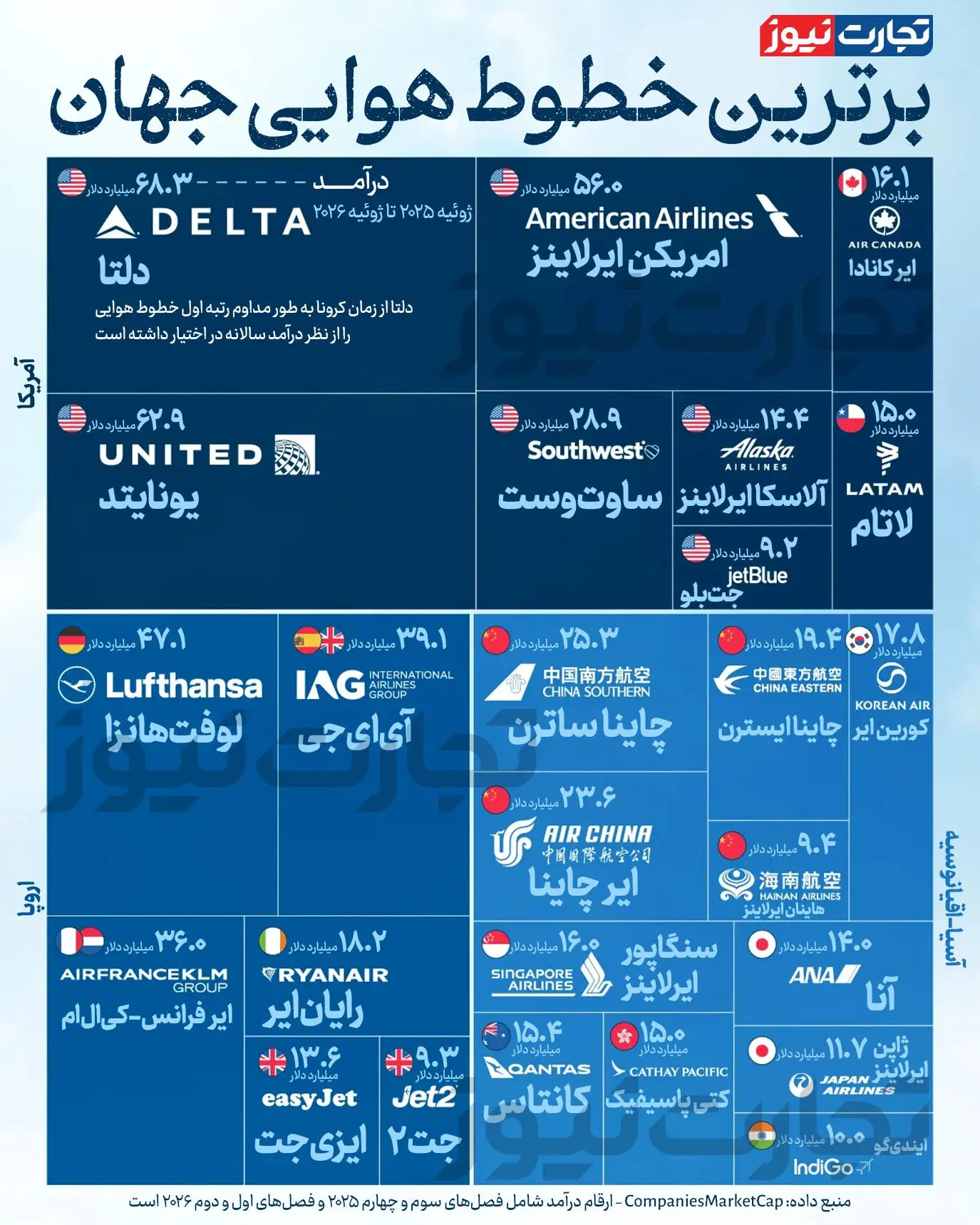 اینفوگرافی | برترین خطوط هوایی جهان