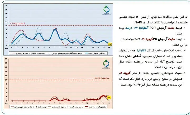آخرین وضعیت شیوع آنفلوانزا در کشور/ ۲ استان بالاتر از مرز هشدار