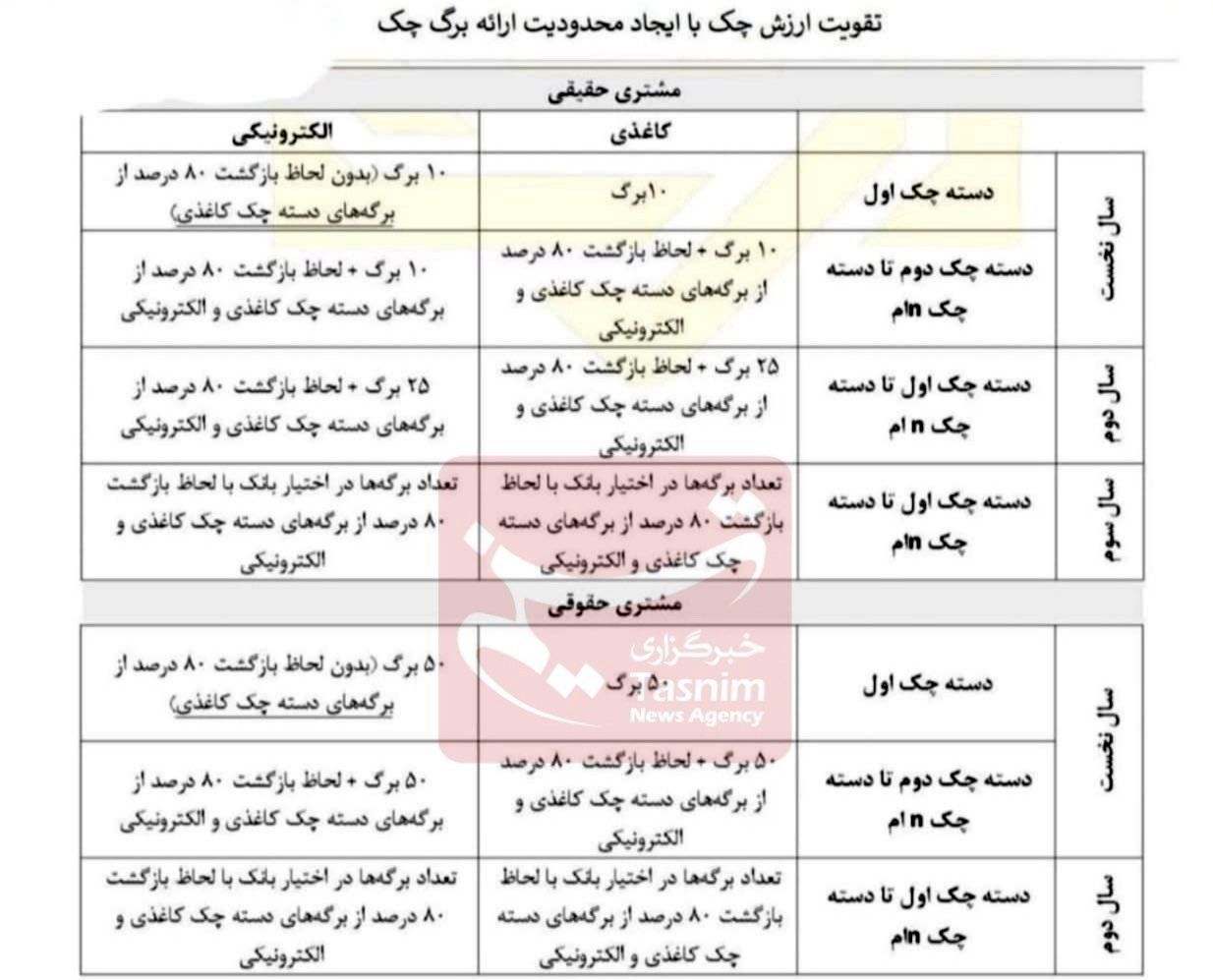 چک برگشتی , بانک مرکزی جمهوری اسلامی ایران , 