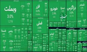 سبز ۱۰۰ درصدی؛ طوفان بی سابقه در بورس تهران
