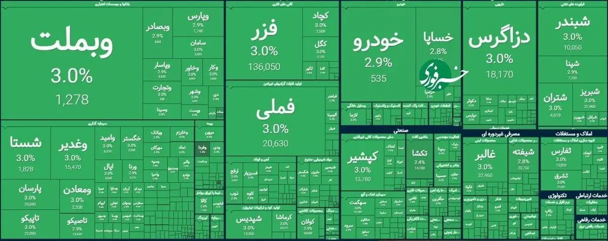 سبز ۱۰۰ درصدی؛ طوفان بی سابقه در بورس تهران