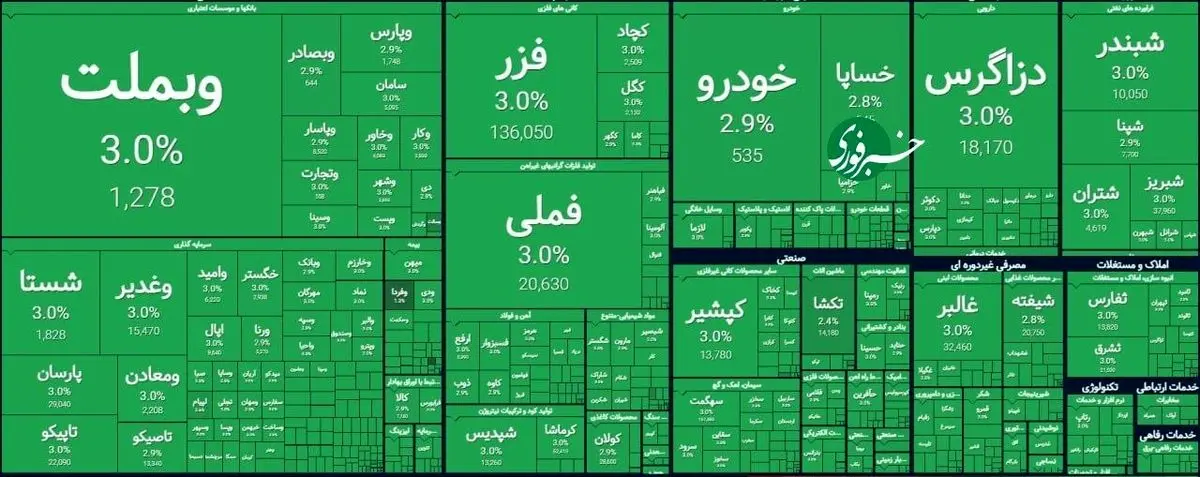 سبز ۱۰۰ درصدی؛ طوفان بی سابقه در بورس تهران