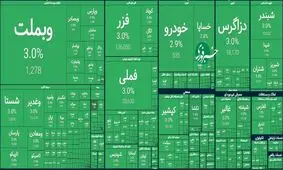 سبز ۱۰۰ درصدی؛ طوفان بی سابقه در بورس تهران