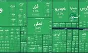 سبز ۱۰۰ درصدی؛ طوفان بی سابقه در بورس تهران