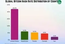 ایران، پنجمین قطب بزرگ استخراج بیت‌کوین در جهان