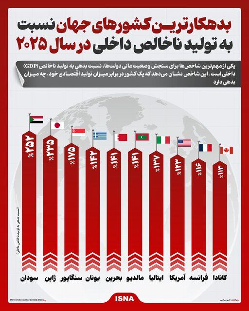 اینفوگرافیک/ بدهکارترین کشورهای جهان در سال ۲۰۲۵