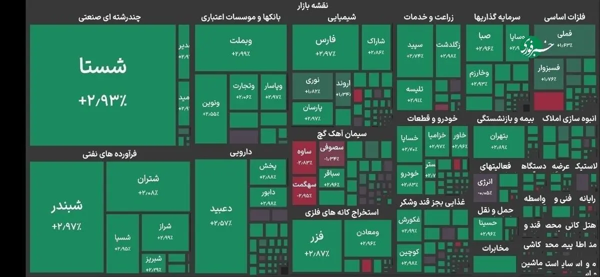 رشد ۹۷ هزار واحدی شاخص بورس بعد از سه روز تعطیلی
