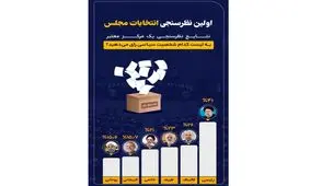 سوتی عجیب در آمارسازی سیاسی/ به لیست کدام شخصیت سیاسی رای می‌دهید؟‌

