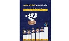 سوتی عجیب در آمارسازی سیاسی/ به لیست کدام شخصیت سیاسی رای می‌دهید؟‌


