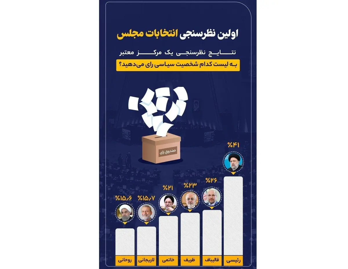 سوتی عجیب در آمارسازی سیاسی/ به لیست کدام شخصیت سیاسی رای می‌دهید؟‌

