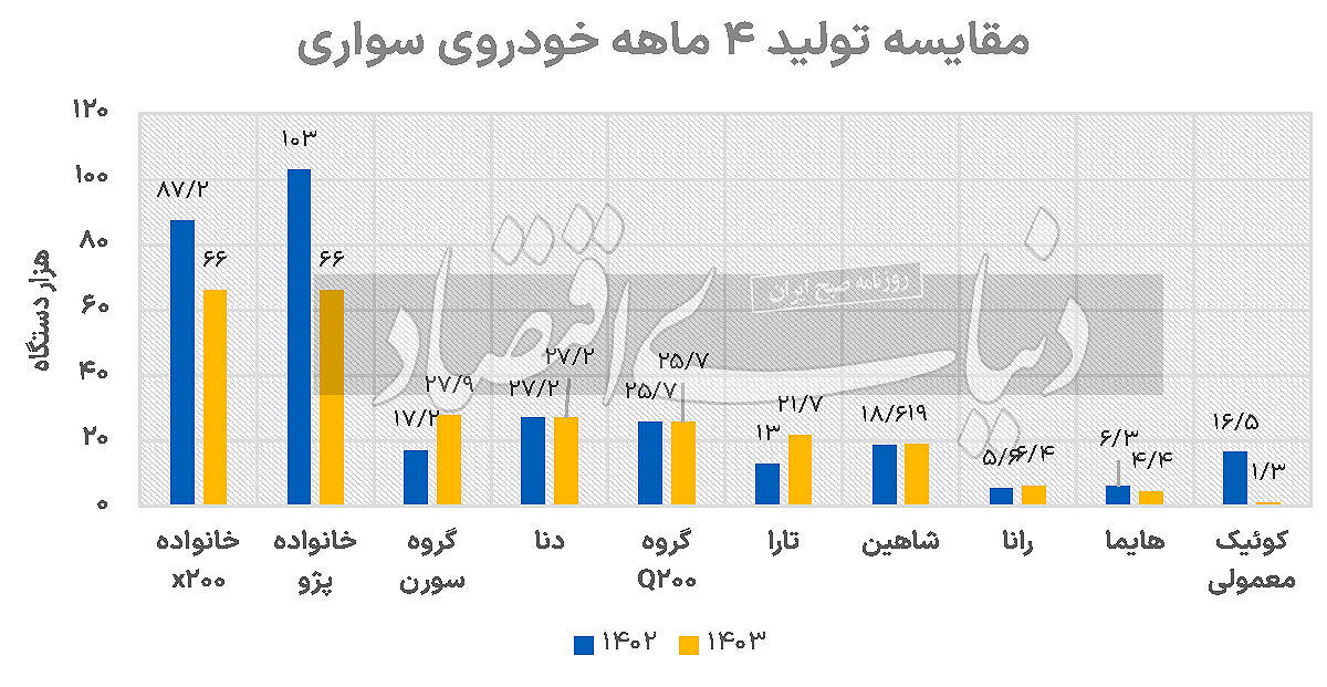 یک برگ دیگر از کارنامه ناموفق دولت سیزدهم/ کاهش11درصدی تولید خودرو در 4 ماه نخست 1403