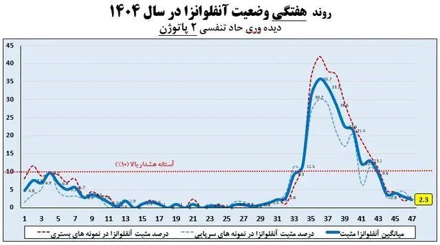 تمام استان‌ها از موج آنفلوآنزا خارج شدند