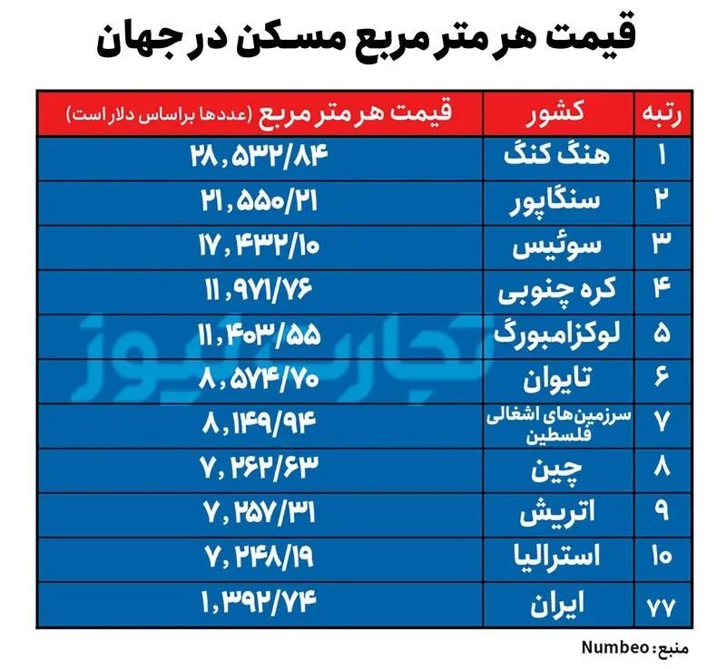 خرید خانه در تهران از خرید خانه در نیویورک سخت‌تر است! / بازار مسکن ایران از دسترس خارج شد