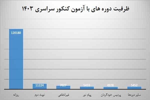 علوم تجربی دارای بیشترین ظرفیت پذیرش در کنکور سراسری ۱۴۰۳