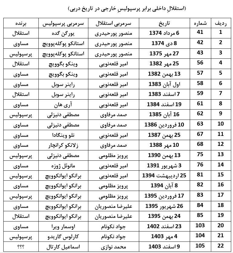 آمار جالب از دربی‌ها؛ اسفند ماه به سود استقلال