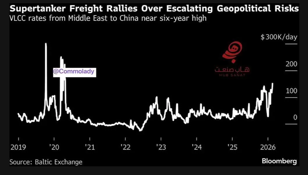افزایش شدید نرخ کرایه نفتکش‌ها با ریسک حمله به ایران؛ احتمال صعود بیشتر