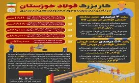 کار بزرگ فولاد خوزستان در تامین نیاز بازار با وجود محدودیت‌های شدید برق

