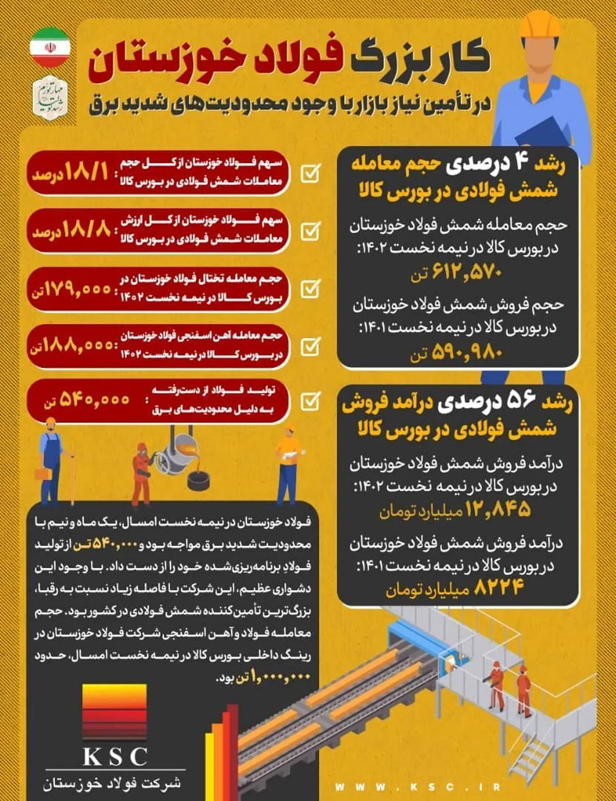 کار بزرگ فولاد خوزستان در تامین نیاز بازار با وجود محدودیت‌های شدید برق

