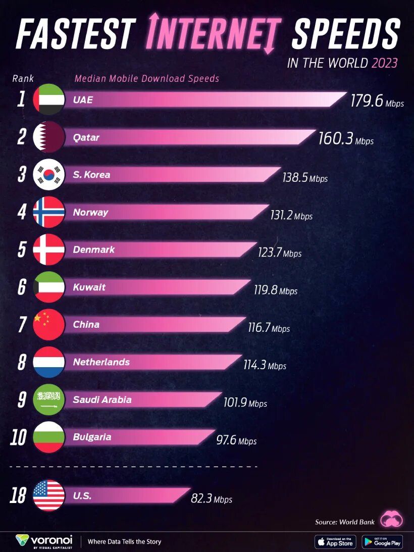 همسایگان ایران در صدر فهرست پرسرعت‌ترین اینترنت‌ها در جهان