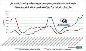 توجه توئیتر فارسی به گشت ارشاد، بیش از جنگ ایران و اسرائیل!