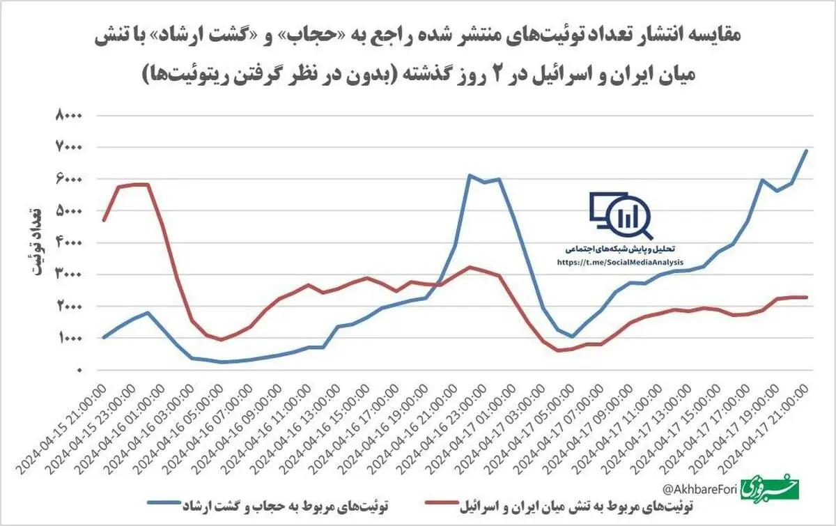 توجه توئیتر فارسی به گشت ارشاد، بیش از جنگ ایران و اسرائیل!
