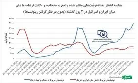 توجه توئیتر فارسی به گشت ارشاد، بیش از جنگ ایران و اسرائیل!